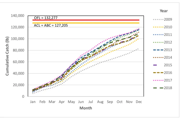 Figure 3. Cumulative monthly reported commercial landings of uku using a three-year  average to track catches relative to the ACL under Alternative 2