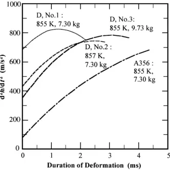 Figure 5. Variation of the first derivatives of dh/dt as a function of the duration of deformation derived from the results shown in Fig.4