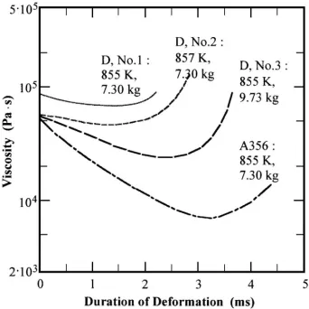 Figure 7. Variation of volume-averaged viscosity calculated by (5) with respect to the duration of deformation