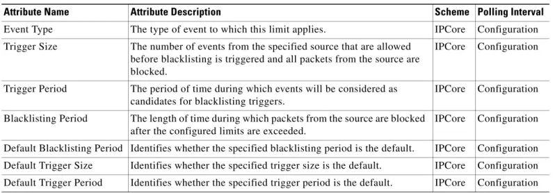 Table 13-16 SBE Configured BlackList Entry (ISbeConfiguredBlackListEntry) 