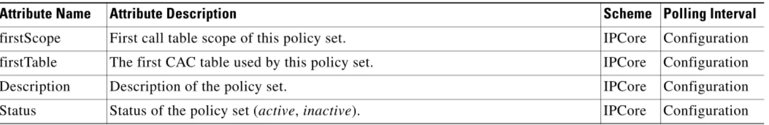 Table 13-24 SBE CAC Policy Set (ISbeCacPolicySet) 