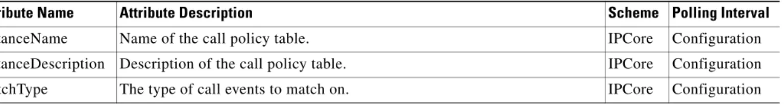 Table 13-28 SBE Call Policy Table (ISbeCallPolicyTable) 