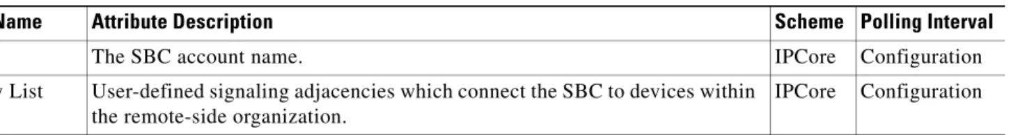 Table 13-5 SBC Account (ISbcAccount) 