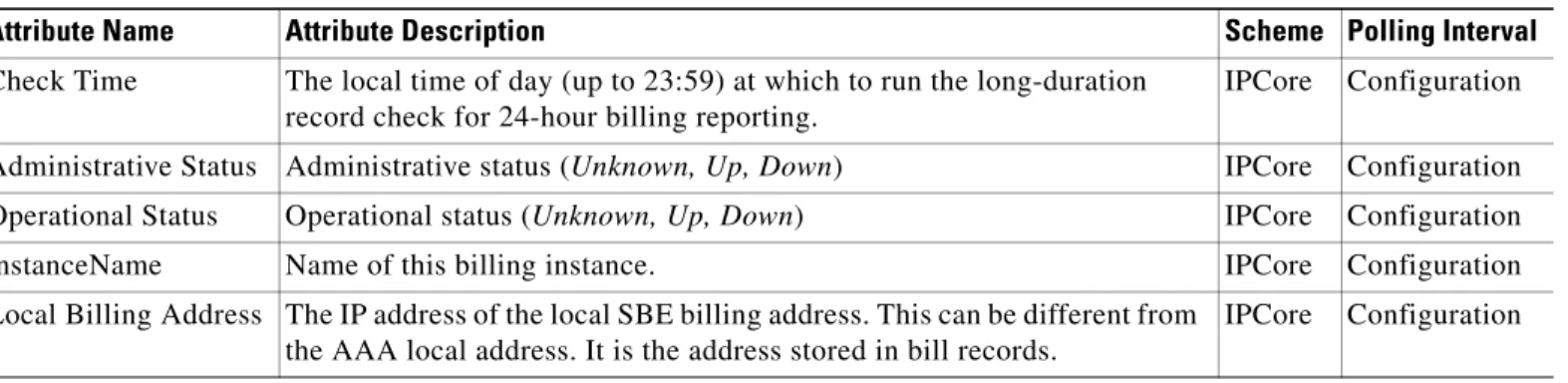 Table 13-7 SBE Billing Properties (ISbeBillingProperties) 
