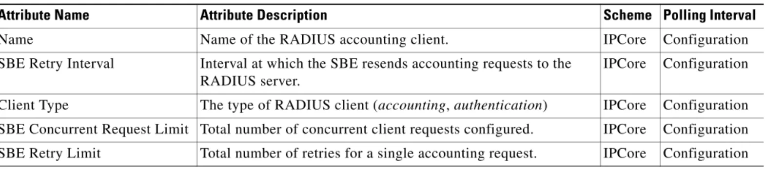 Table 13-9 SBE RADIUS Client Properties (ISbeRadiusClientProperty) 