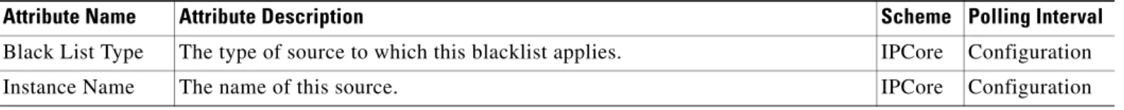 Table 13-15 SBE Configured BlackList (ISbeConfiguredBlackList) 
