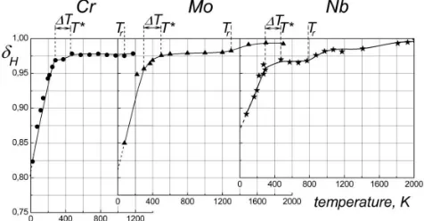 Figure 1. Temperature dependences of the elongation to fracture plasticity characteristic δ  and δH obtained in microindentation for a WC − 6 wt.% Co hard alloy with an average grain size d = 3 µm