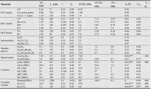 Table 1. Values of the hardness characteristic at 293 К HV , Young’s modulus E , Poisson’s ratio ν  at 293 К, hardness HV( )0 at 0 K, values of HV( )t0 and HVa , the plasticity δH, at 0 K δ( )H0 and in the temperature range of warm deformation δHW