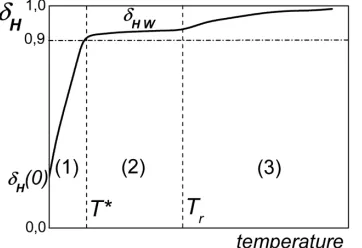 Figure 9. Scheme of the temperature dependence of the plasticity δH in regions of cold (1), warm (2) and hot (3) deformation