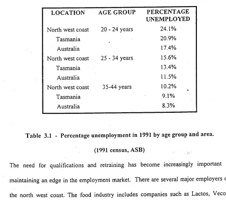 Table 3.1 - Percentage unemployment in 1991 by age group and area. 