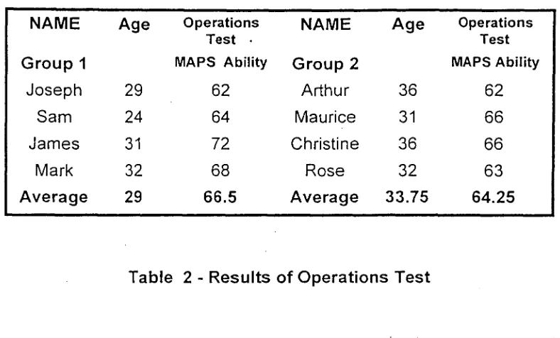 Table 2 - Results of Operations Test 