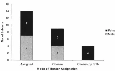 Figure 2. Distribution of mentor assignation within the sample. 