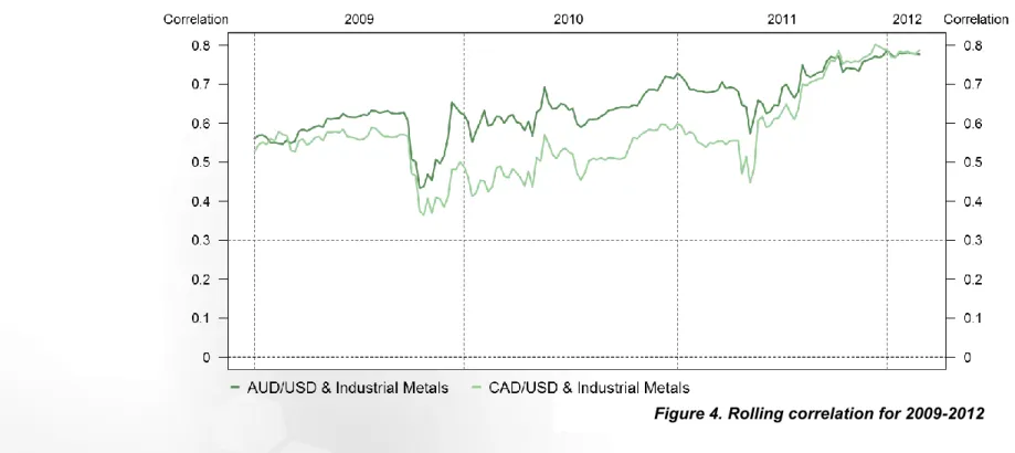Figure 4. Rolling correlation for 2009-2012 