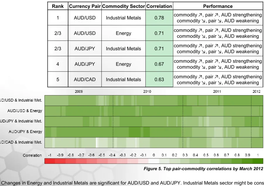 Figure 5. Top pair-commodity correlations by March 2012 