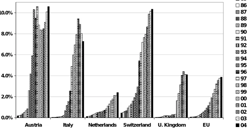 Figure 1: Organic and in-conversion land areas in five countries (% of UAA) 