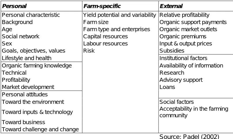 Table 2: Factors influencing the decision to convert to organic farming 