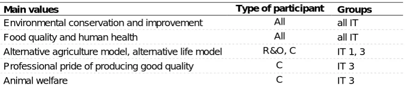Table 6: Importance of values to focus groups participants in Italy 