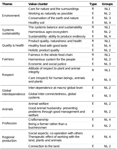 Table 7: Clusters of values in the Netherlands focus groups 