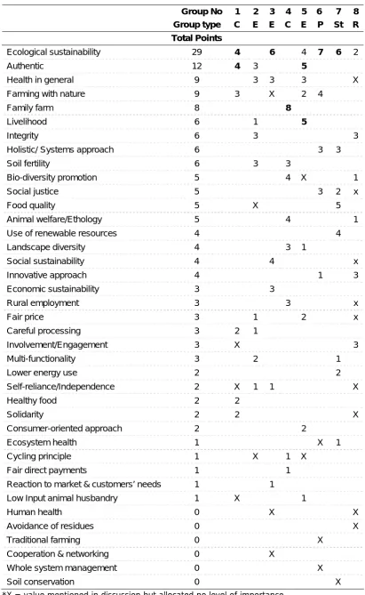 Table 8: Importance of values to focus group participants in Switzerland 