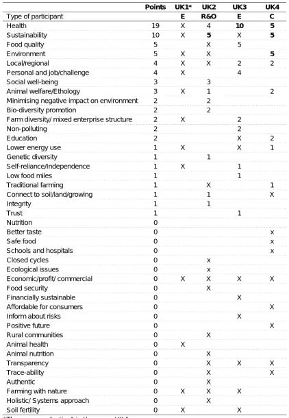 Table 9: Values important to producers in the UK focus groups 