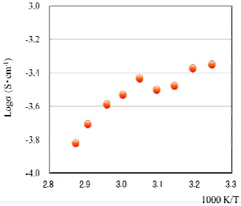 Figure 8. Time- and temperature-dependence of Li+ ion conductivity of a mod-PE2 membrane used as a solid electrolyte