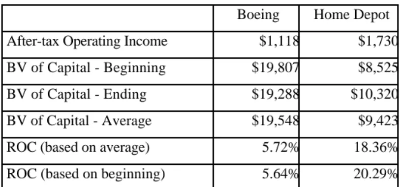Table 3.5 summarizes the after-tax return on asset and return on capital estimates for Boeing, the Home Depot and InfoSoft, using  both  average  and  beginning  measures  of capital in 1998: