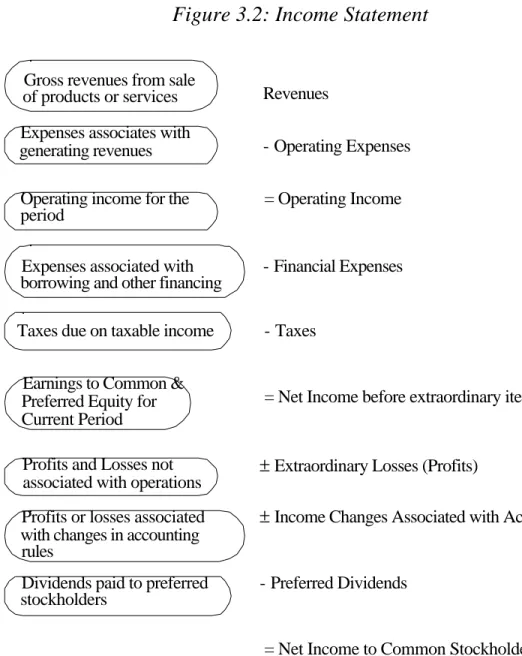 Figure 3.2: Income Statement