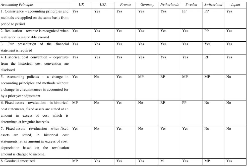Table 3.9: International Comparison of Accounting Principles