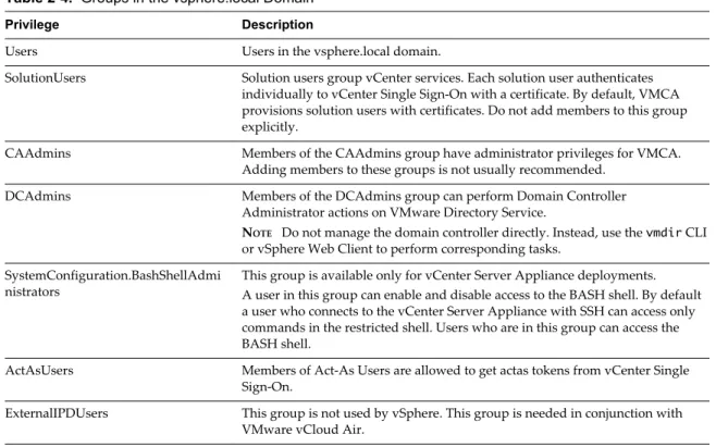 Table 2 ‑4.  Groups in the vsphere.local Domain