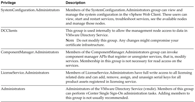 Table 2 ‑4.  Groups in the vsphere.local Domain (Continued)