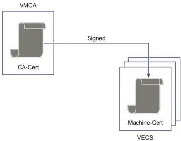Figure 3 ‑1.  Certificates Signed by VMCA Are Stored in VECS CA-Cert VECS Machine-CertSignedVMCA