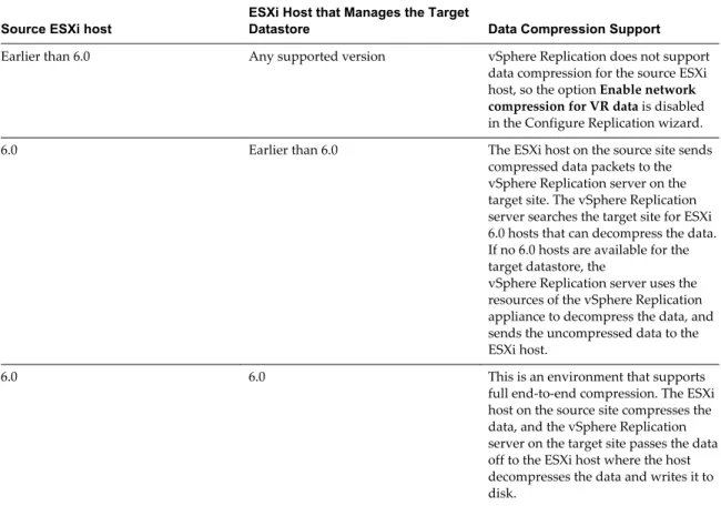 Table 1 ‑1.  Support for Data Compression Depending on Other Product Versions Source ESXi host