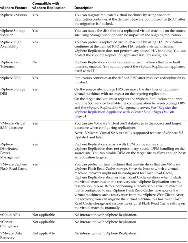 Table 3 ‑1.  Compatibility of vSphere Replication with Other vSphere Features vSphere Feature