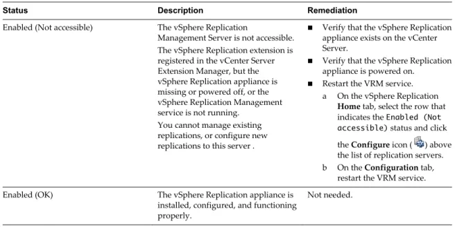 Table 4 ‑1.  vSphere Replication States on vCenter Server Instances (Continued)