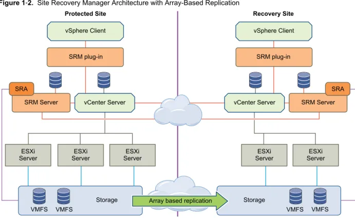 Figure 1 ‑2.  Site Recovery Manager Architecture with Array-Based Replication