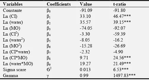 Table 1. Result of the estimation of the parameters of the translogarithmic deterministic frontier of raspberry