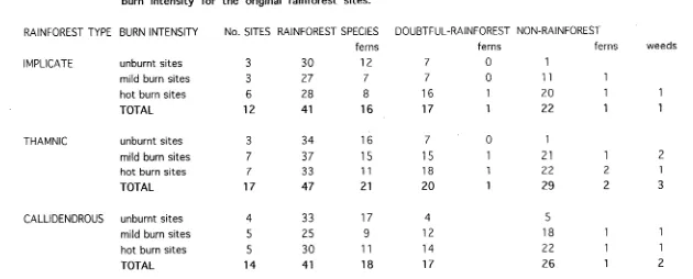 Table 4.2: 