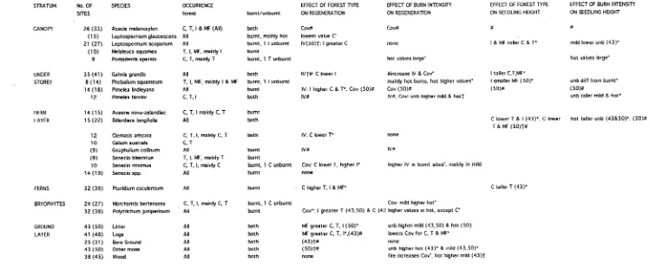 Table 4.3: Effects on individual doubtful-, non-rainforest species and ground attributes according to forest type and fire Intensity