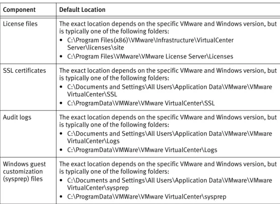 Table 5  Important vCenter management infrastructure components Component Default Location