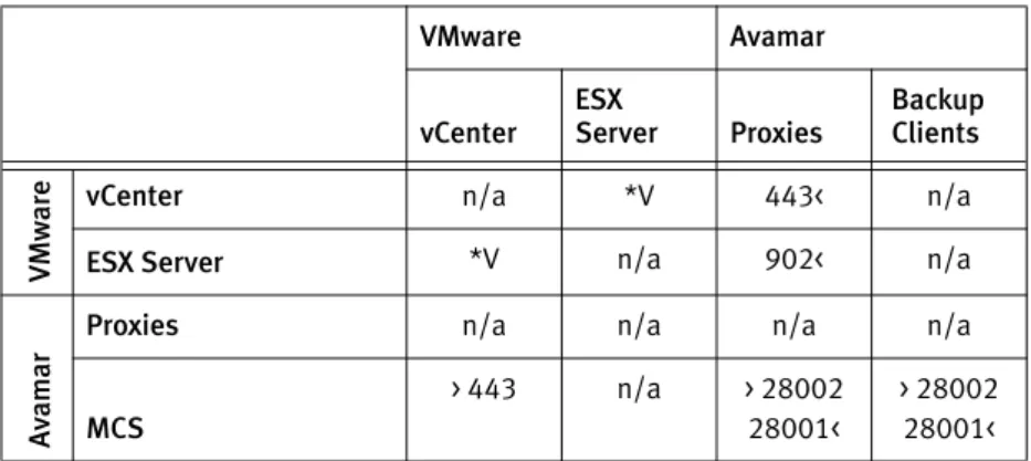 Table 6  vSphere communication ports