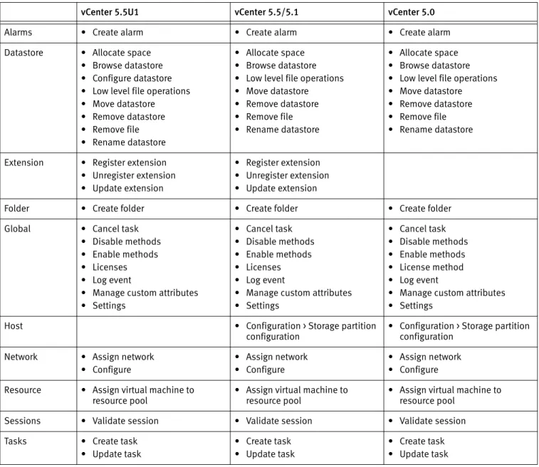 Table 3  Minimum required vCenter user account privileges  (page 1 of 3)