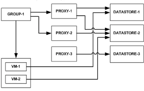 Figure 3  Virtual machine and proxy relationships within vCenter groups