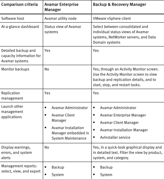 Table 4 Comparison of supported enterprise management user interfaces Comparison criteria Avamar Enterprise