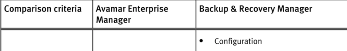Table 4 Comparison of supported enterprise management user interfaces (continued) Comparison criteria Avamar Enterprise