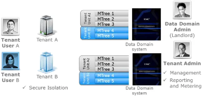 Figure 2. Components of secure multi-tenancy 