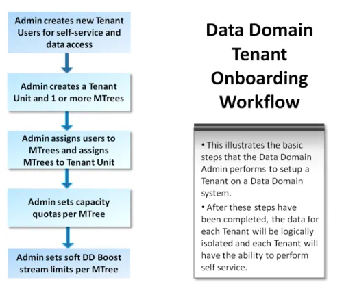 Figure 3. Tenant onboarding process 