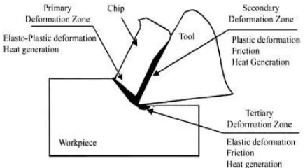 Figure 1. Schematic view of the cutting zone and chip formation [1] 