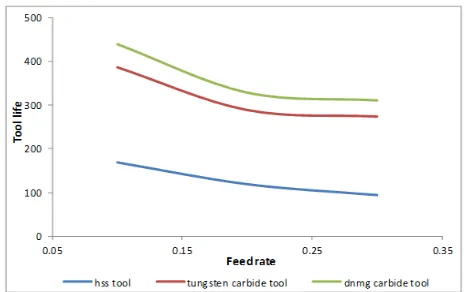 Figure 9b. Effect of feed rate on tool life at constant spindle speed of 1120 rev/min 