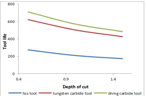 Figure 10 show the effect of depth of cut (0.5, 1.0, 1.5 mm) 