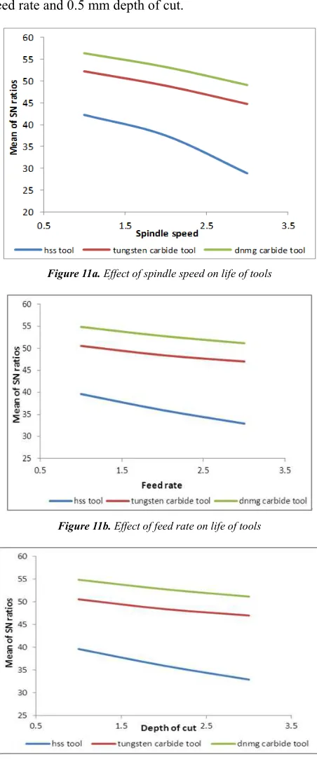 Figure 11a. Effect of spindle speed on life of tools 